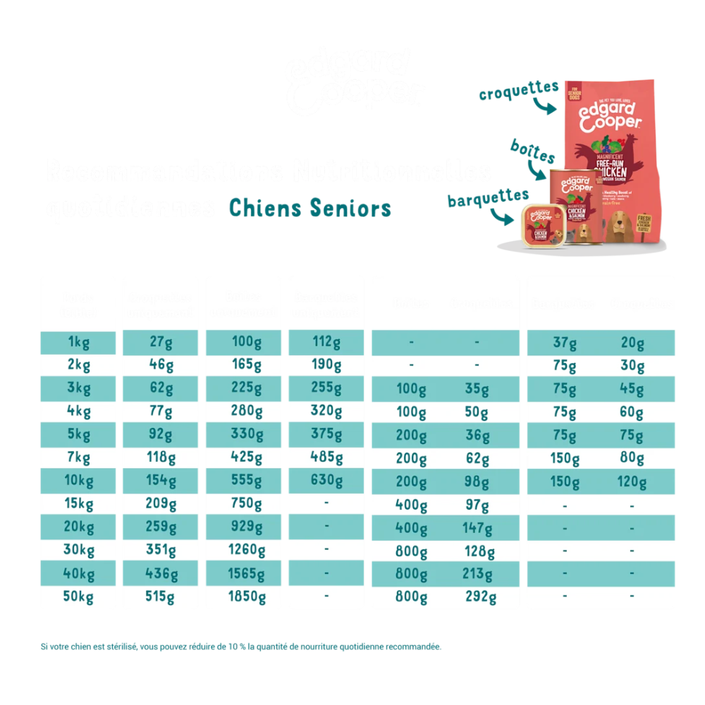 Edgard & Cooper Croquettes pour chien senior sans céréales poulet & Saumon